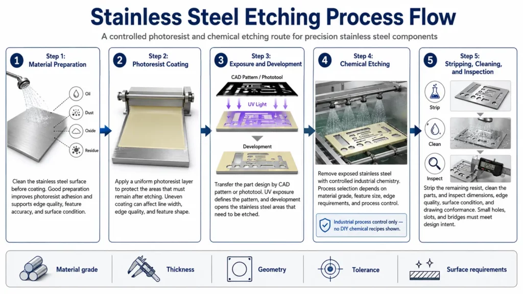 How Does Stainless Steel Etching Work