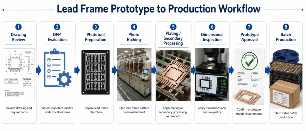 How TMNetch Supports Custom Lead Frame Manufacturing.