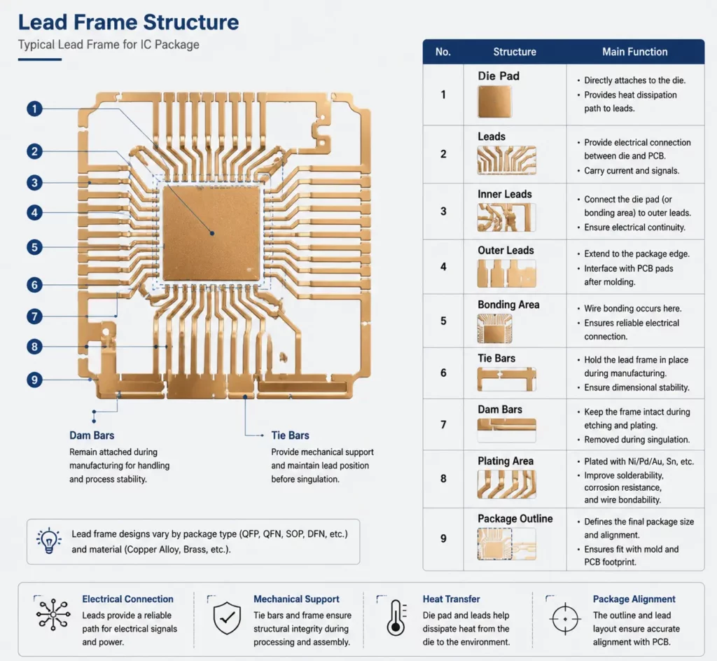 Lead Frames structure