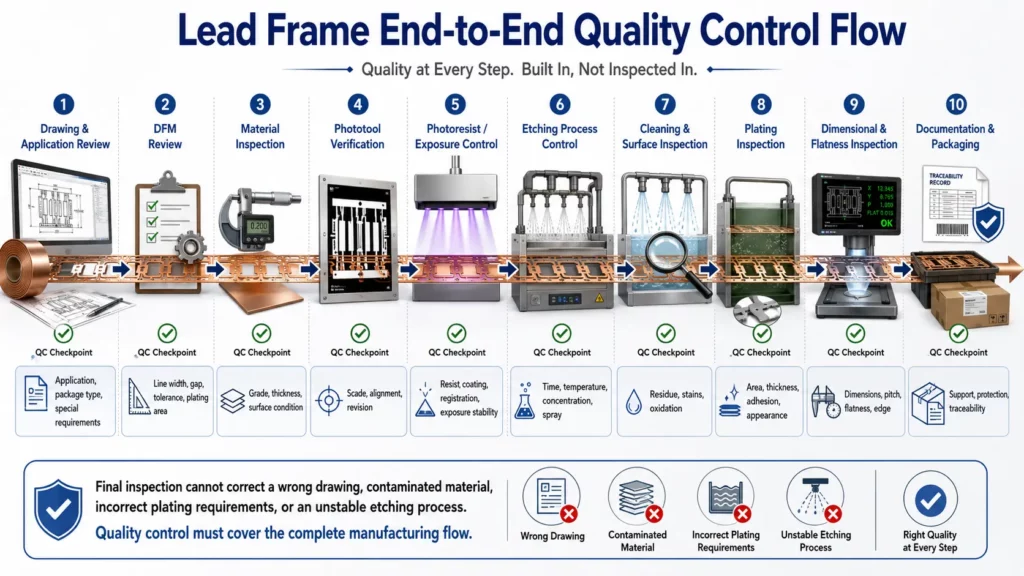 Lead-frame-quality-control-process-from-DFM-review-to-final-packaging