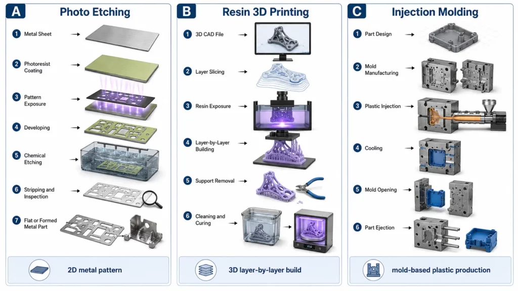 Photo etching resin 3D printing and injection molding process comparison