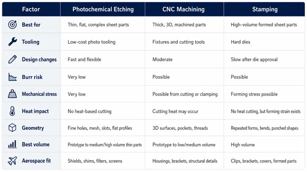 Photochemical-Etching-vs-CNC-Machining-vs-Stamping-Key-Differences
