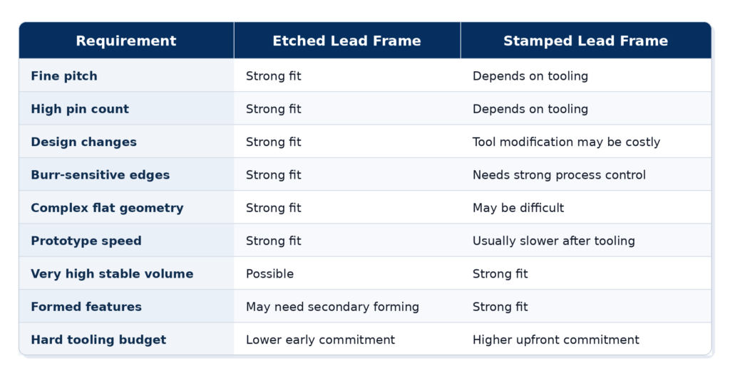 附件详情 etched_vs_stamped_lead_frame_requirement_table