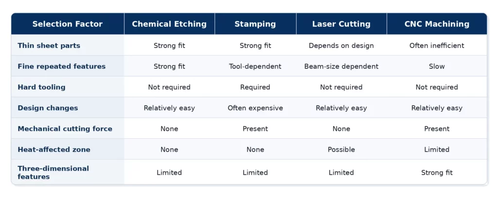 etching_stamping_laser_cnc_selection_factor_table