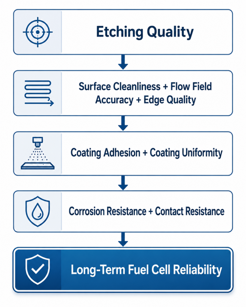 How etching quality affects coating performance in etched bipolar plates