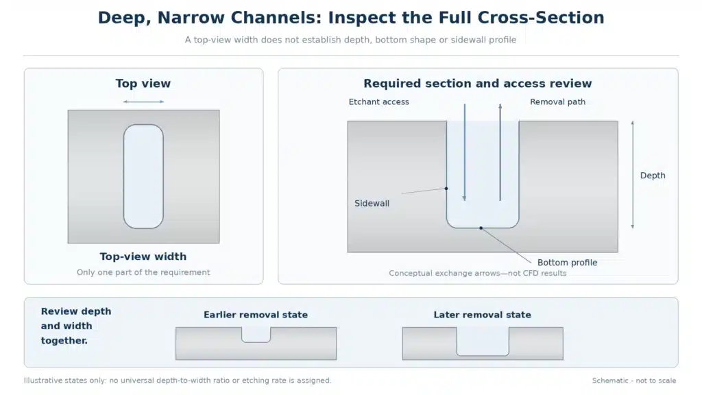deep-narrow-channel-access-profile