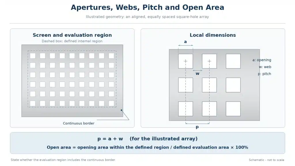 etched-screen-aperture-web-pitch-open-area
