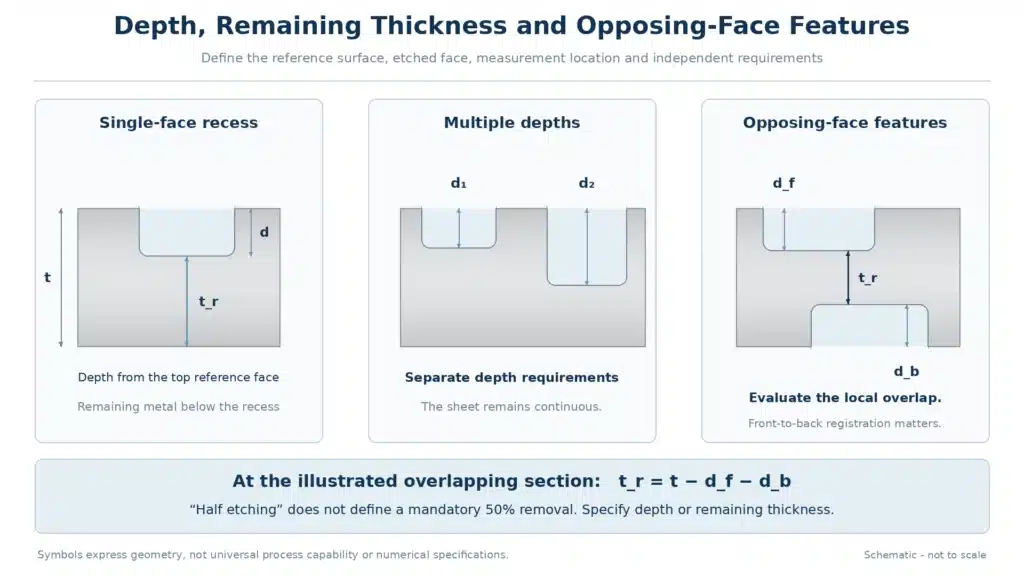 partial-depth-remaining-thickness-opposing-faces