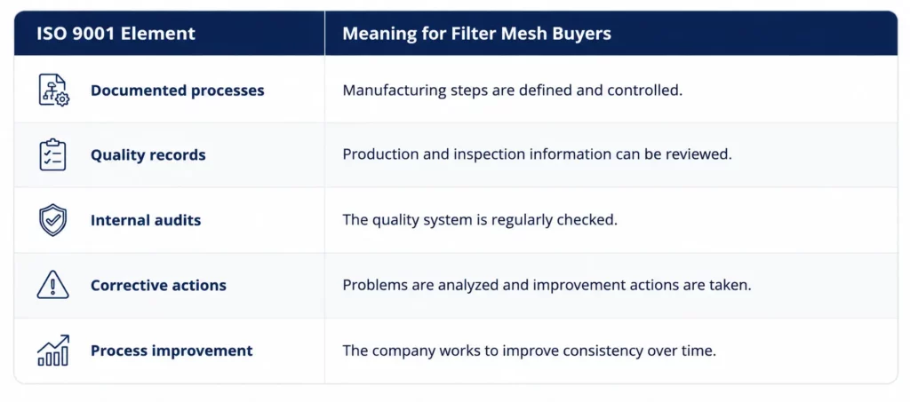 What ISO 9001 Does Not Guarantee for Filter Mesh Quality