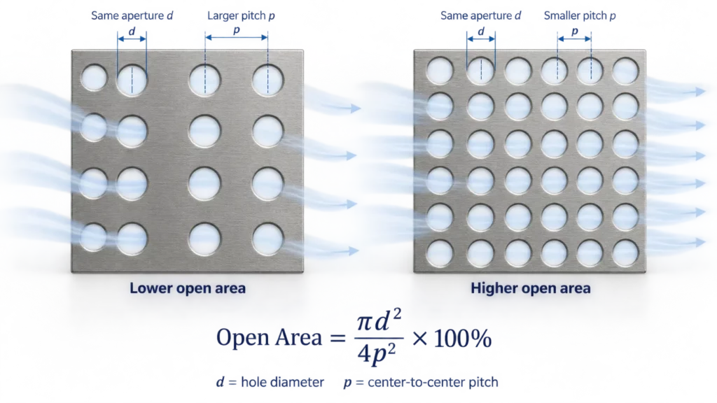 Comparison_of_equal-diameter_holes_with_different_pitch_and_open_area_in_metal_insect_mesh