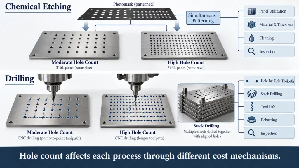 Cost-driver_comparison_for_dense_hole_arrays_produced_by_chemical_etching_and_drilling