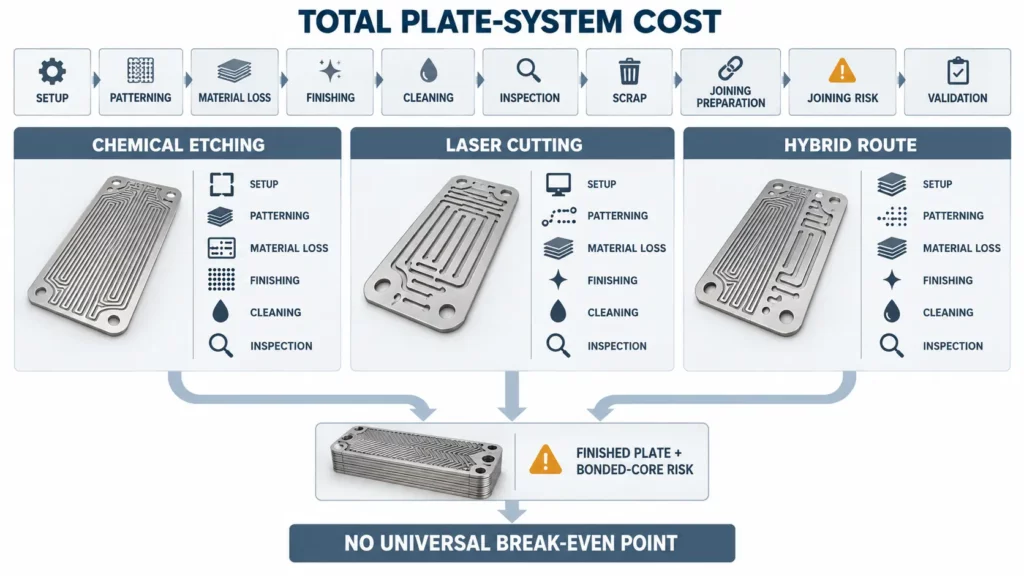 Total_plate-system_cost_model_for_etched_laser-cut_and_hybrid_heat_exchanger_plates