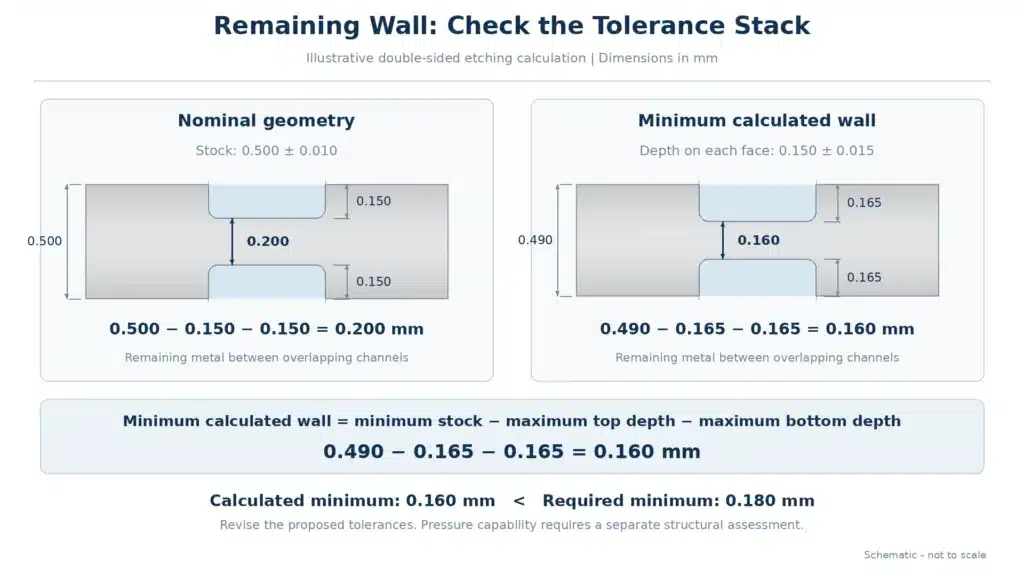 double-sided-etching-remaining-wall-tolerance